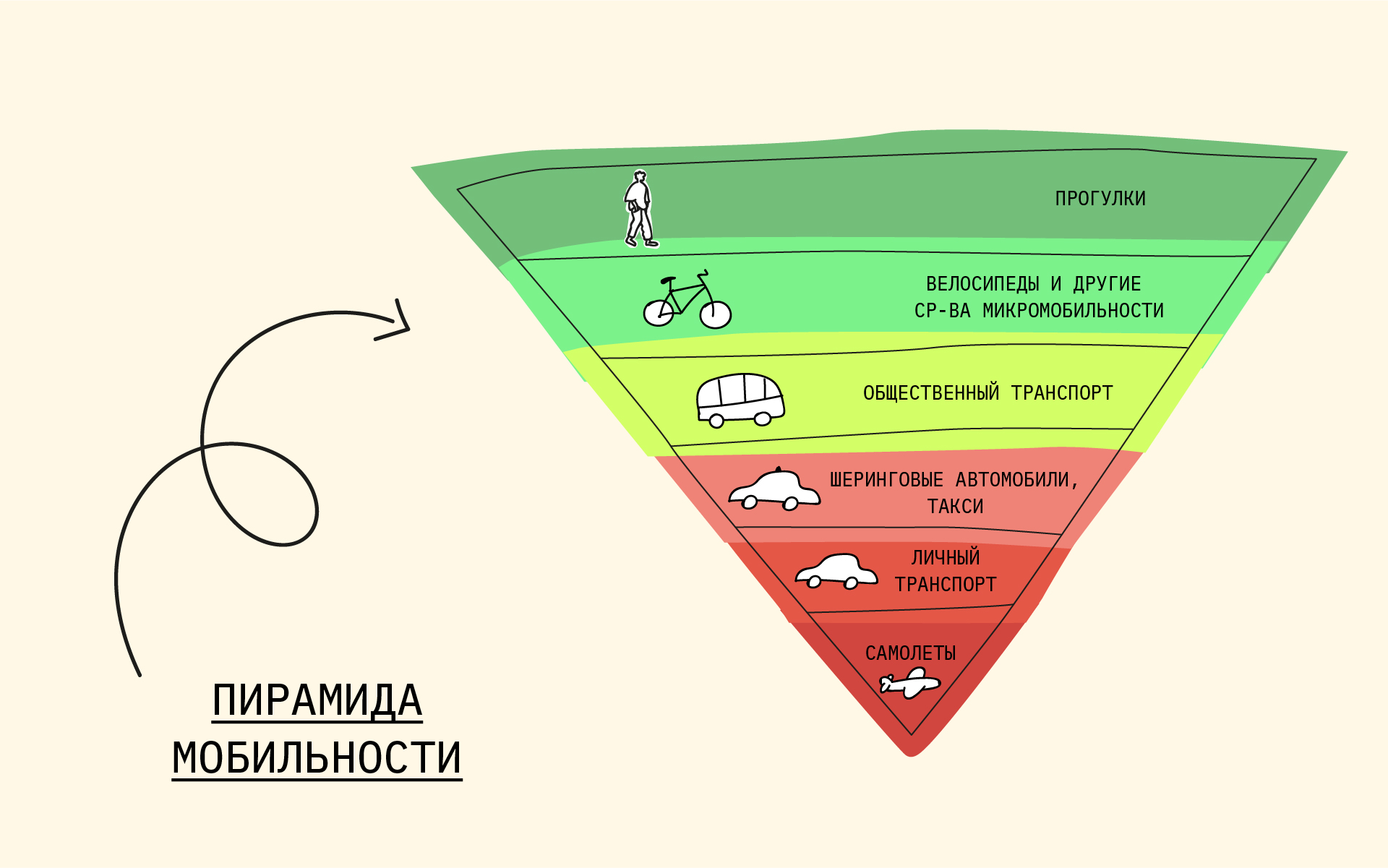 Рисунок 3 — Пирамида устойчивой мобильности.