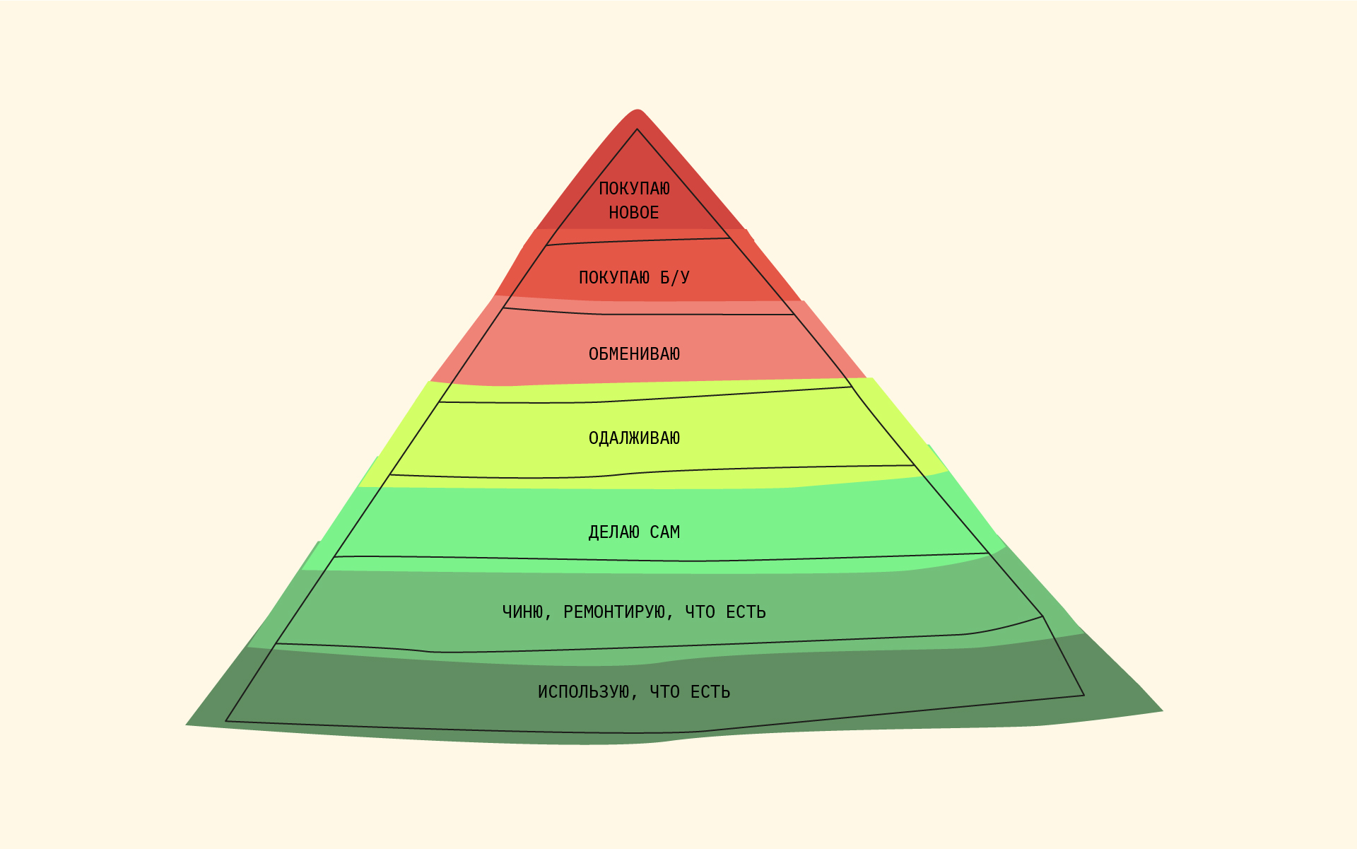 Рисунок 1 — Пирамида приоритетности 2.0.