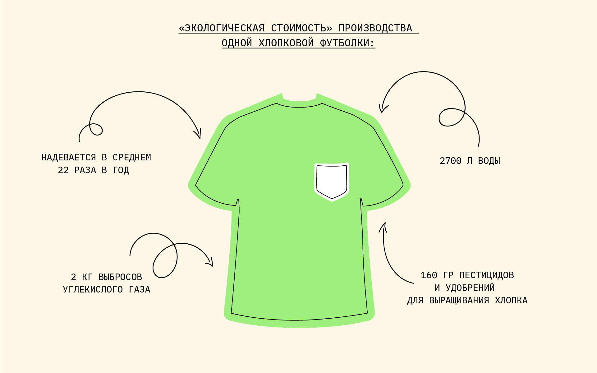 Рисунок 5 — «Экологическая стоимость» производства одной хлопковой футболки.